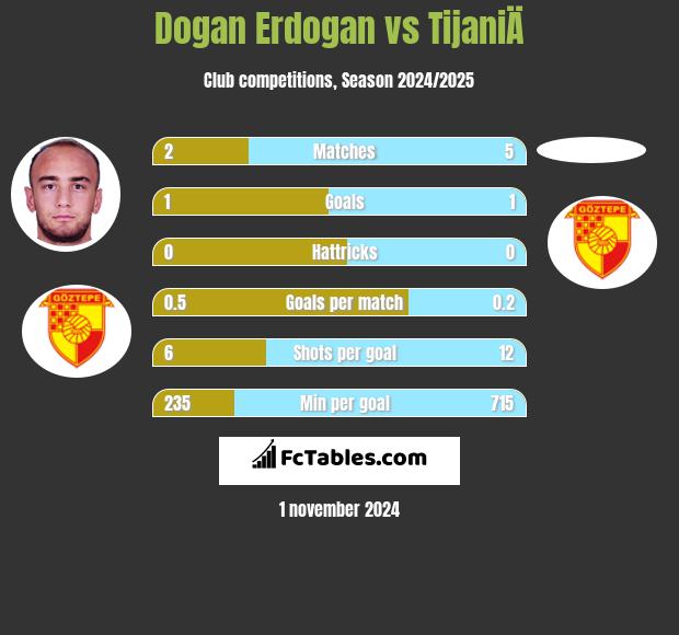 Dogan Erdogan vs TijaniÄ h2h player stats