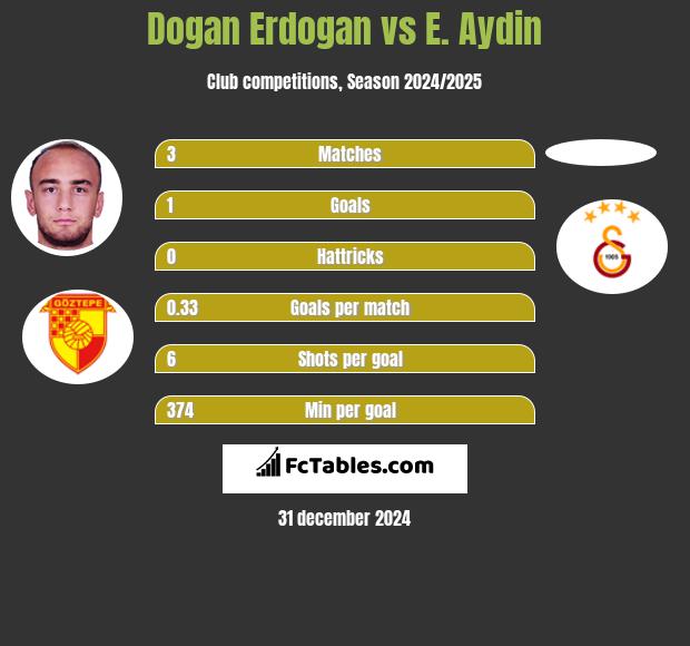 Dogan Erdogan vs E. Aydin h2h player stats