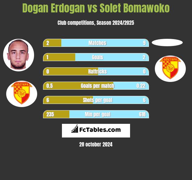 Dogan Erdogan vs Solet Bomawoko h2h player stats