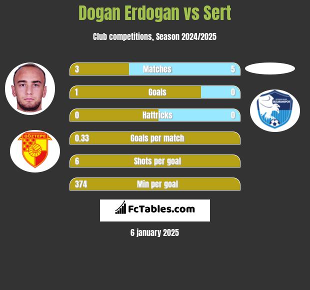 Dogan Erdogan vs Sert h2h player stats