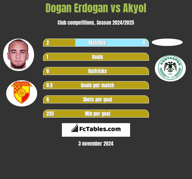 Dogan Erdogan vs Akyol h2h player stats