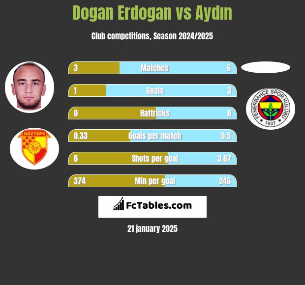 Dogan Erdogan vs Aydın h2h player stats