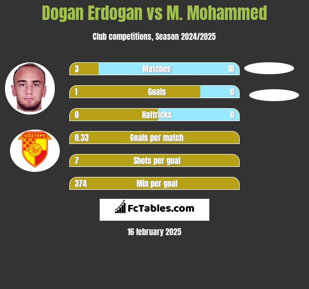 Dogan Erdogan vs M. Mohammed h2h player stats