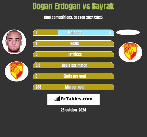 Dogan Erdogan vs Bayrak h2h player stats