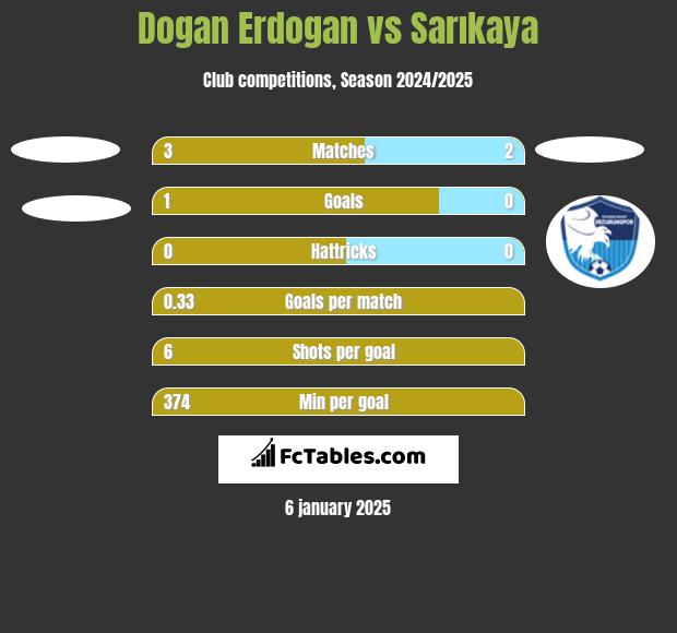 Dogan Erdogan vs Sarıkaya h2h player stats