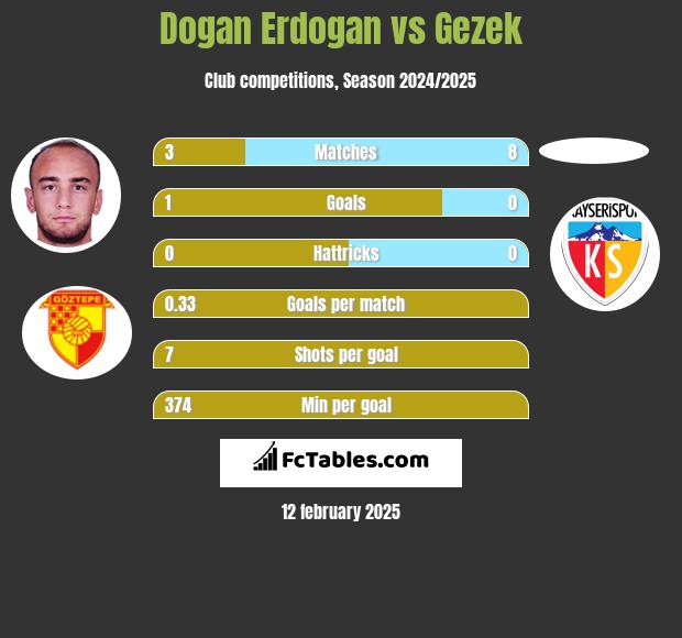 Dogan Erdogan vs Gezek h2h player stats