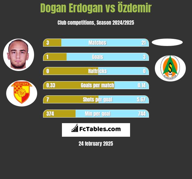 Dogan Erdogan vs Özdemir h2h player stats