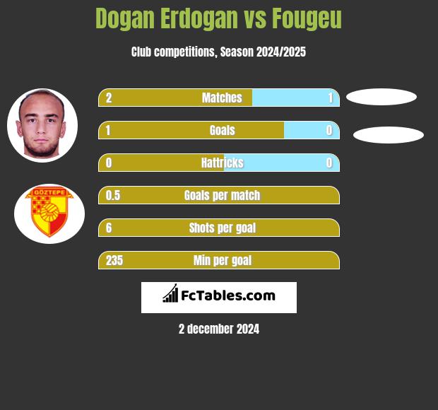 Dogan Erdogan vs Fougeu h2h player stats