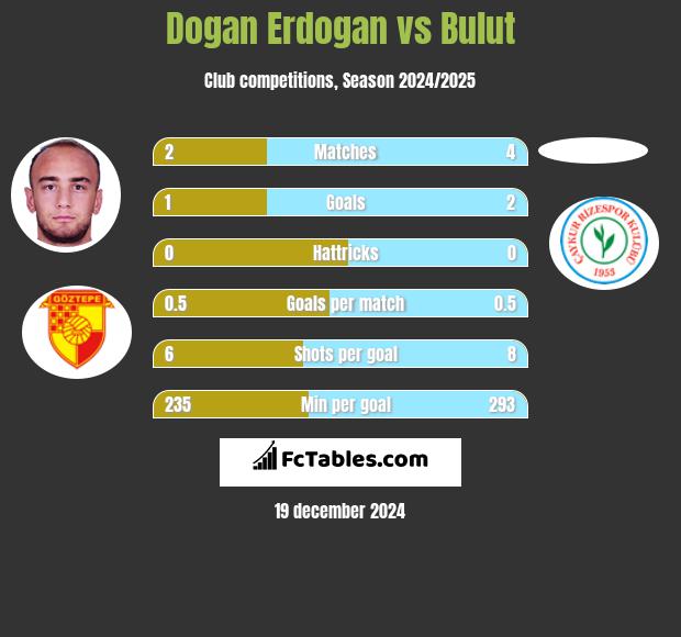 Dogan Erdogan vs Bulut h2h player stats