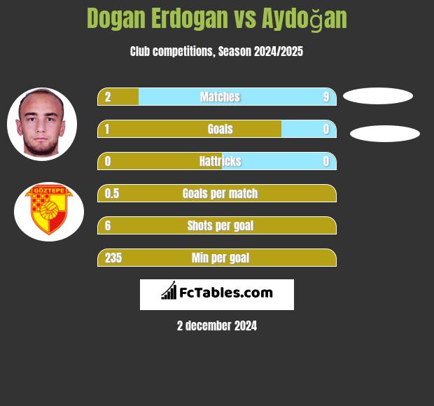 Dogan Erdogan vs Aydoğan h2h player stats