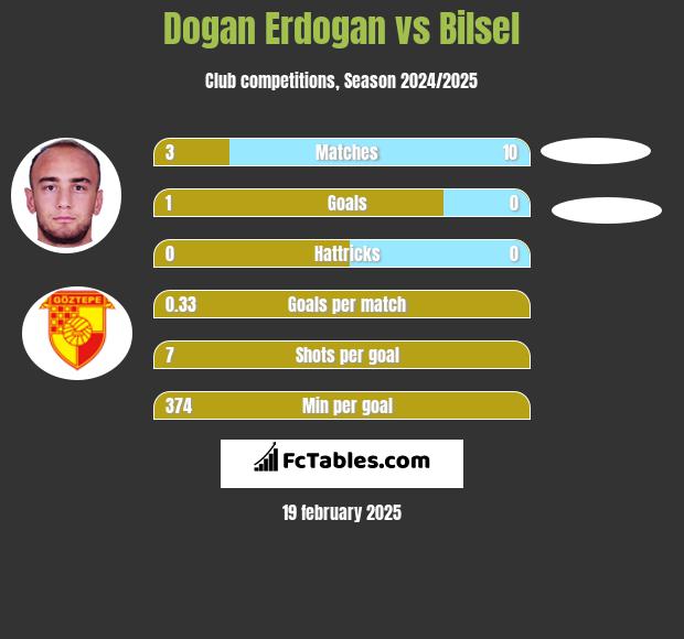 Dogan Erdogan vs Bilsel h2h player stats