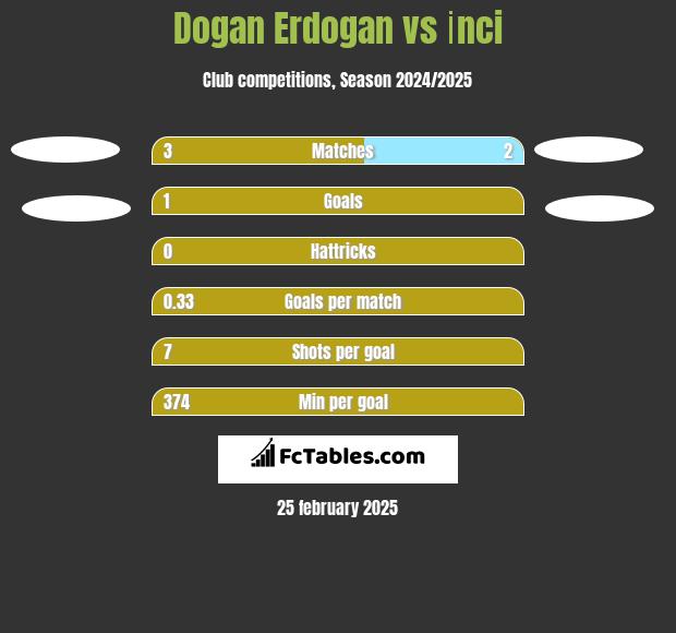 Dogan Erdogan vs İnci h2h player stats