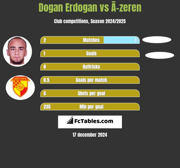 Dogan Erdogan vs Ã–zeren h2h player stats