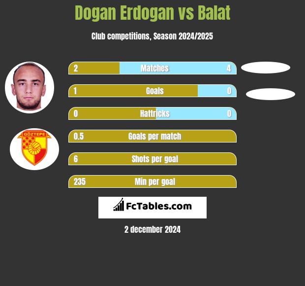 Dogan Erdogan vs Balat h2h player stats