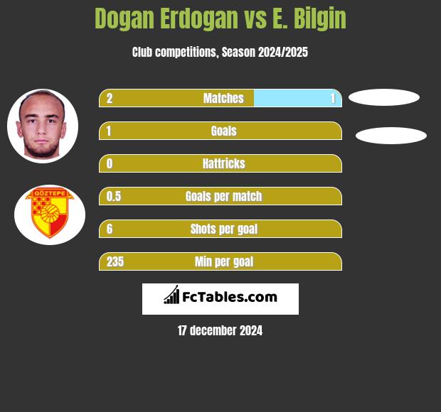 Dogan Erdogan vs E. Bilgin h2h player stats