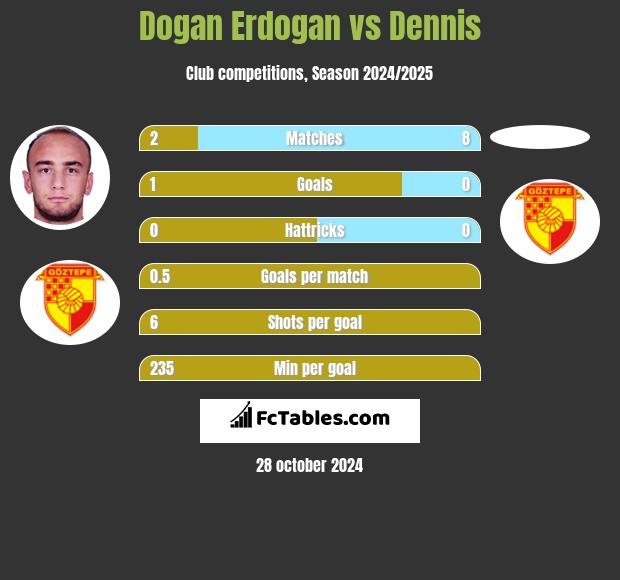 Dogan Erdogan vs Dennis h2h player stats