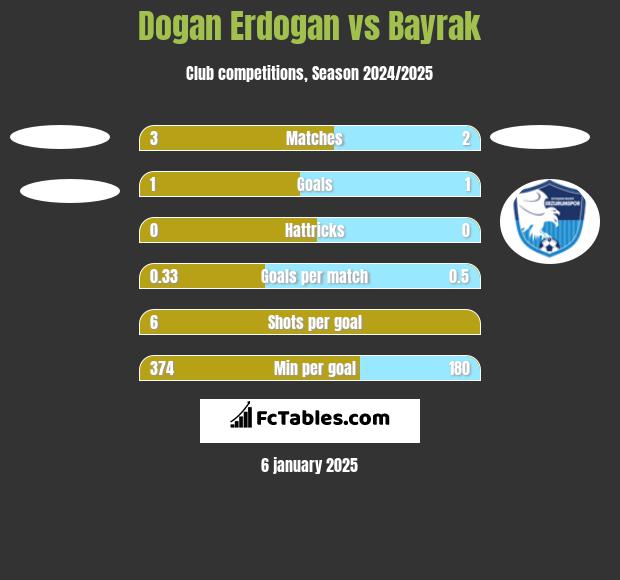 Dogan Erdogan vs Bayrak h2h player stats