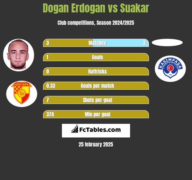 Dogan Erdogan vs Suakar h2h player stats