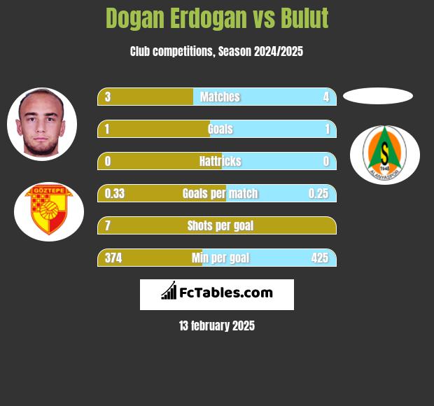 Dogan Erdogan vs Bulut h2h player stats