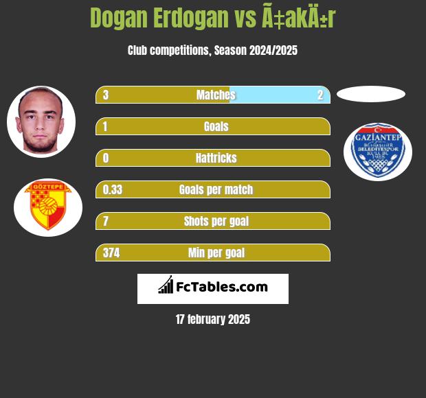 Dogan Erdogan vs Ã‡akÄ±r h2h player stats