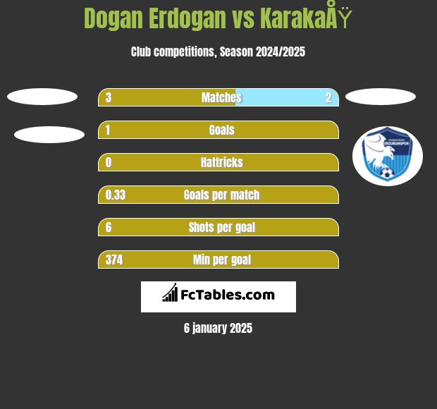 Dogan Erdogan vs KarakaÅŸ h2h player stats