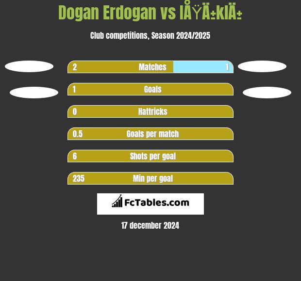 Dogan Erdogan vs IÅŸÄ±klÄ± h2h player stats