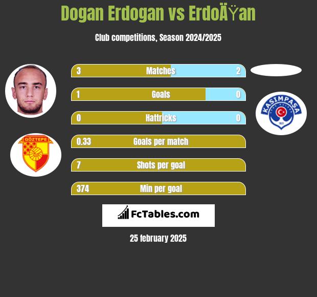 Dogan Erdogan vs ErdoÄŸan h2h player stats