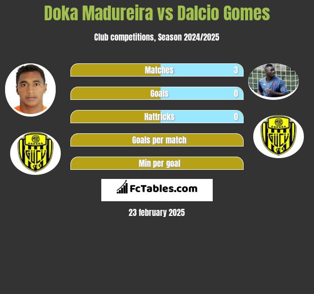 Doka Madureira vs Dalcio Gomes h2h player stats