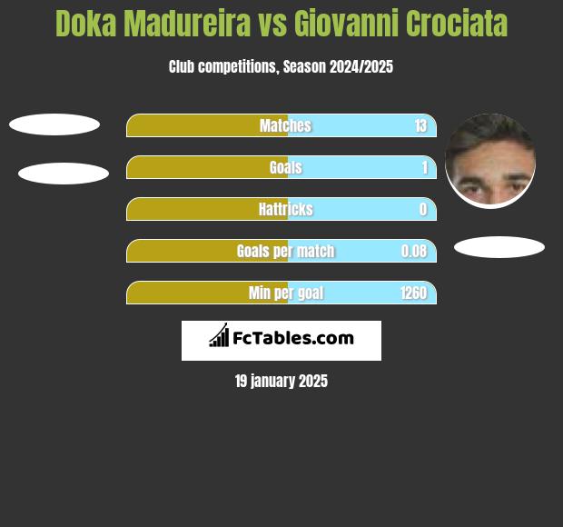 Doka Madureira vs Giovanni Crociata h2h player stats