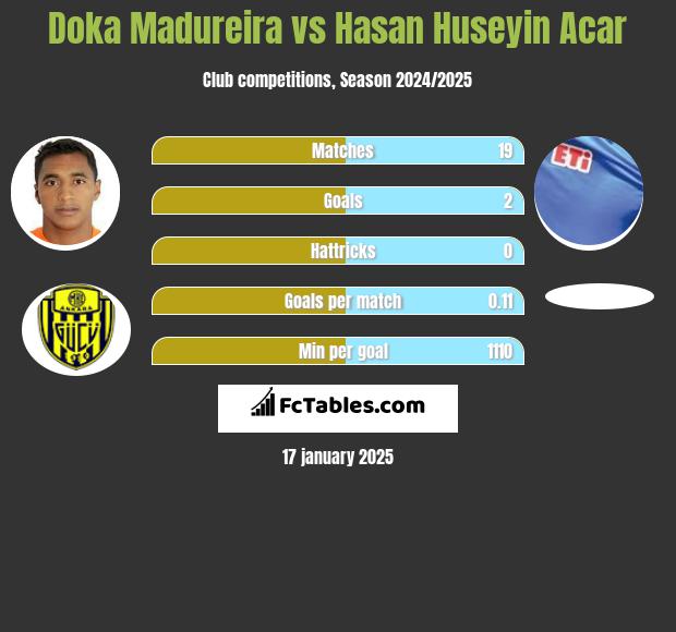 Doka Madureira vs Hasan Huseyin Acar h2h player stats