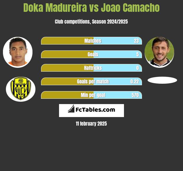 Doka Madureira vs Joao Camacho h2h player stats