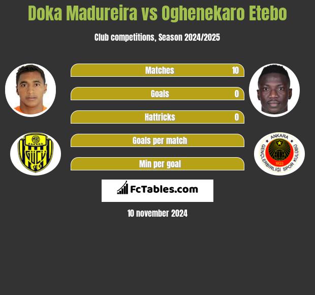 Doka Madureira vs Oghenekaro Etebo h2h player stats