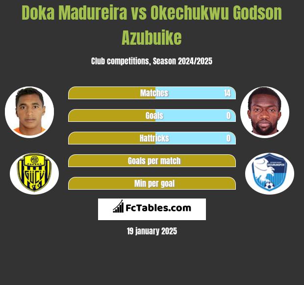 Doka Madureira vs Okechukwu Godson Azubuike h2h player stats