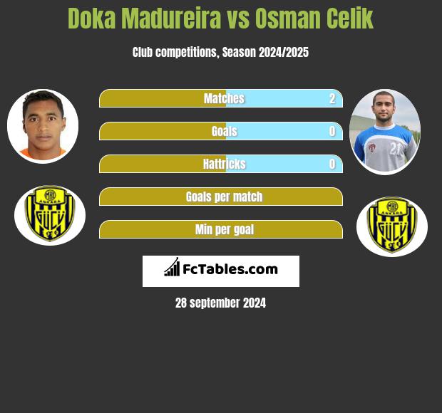 Doka Madureira vs Osman Celik h2h player stats