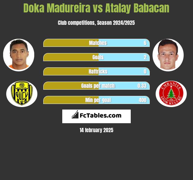 Doka Madureira vs Atalay Babacan h2h player stats