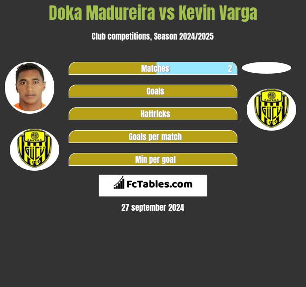 Doka Madureira vs Kevin Varga h2h player stats