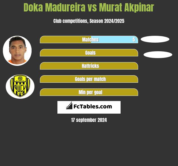 Doka Madureira vs Murat Akpinar h2h player stats