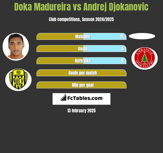 Doka Madureira vs Andrej Djokanovic h2h player stats