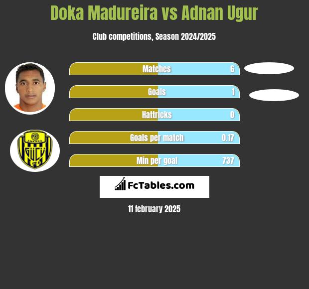 Doka Madureira vs Adnan Ugur h2h player stats