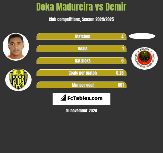 Doka Madureira vs Demir h2h player stats