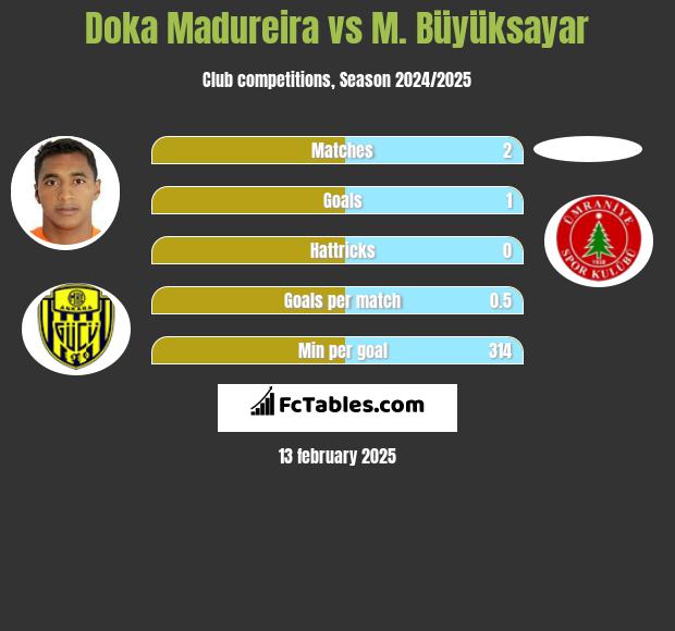 Doka Madureira vs M. Büyüksayar h2h player stats