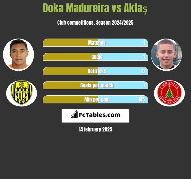 Doka Madureira vs Aktaş h2h player stats