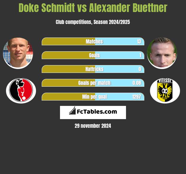 Doke Schmidt vs Alexander Buettner h2h player stats