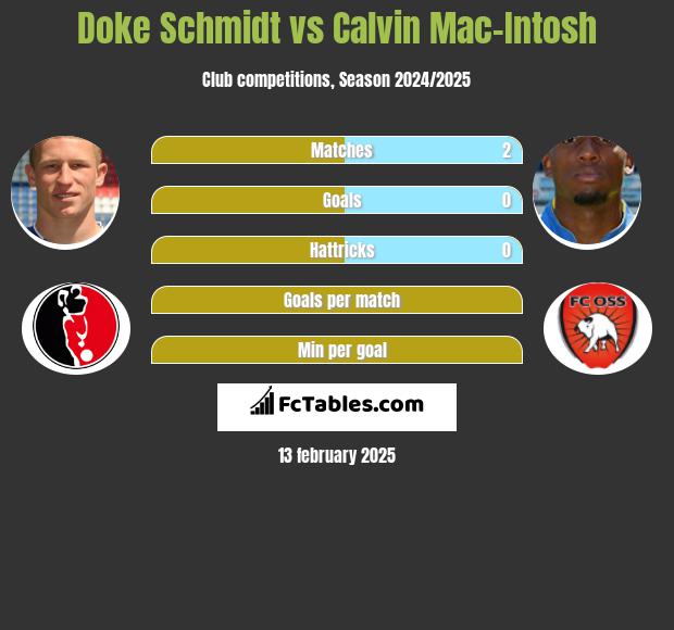 Doke Schmidt vs Calvin Mac-Intosh h2h player stats