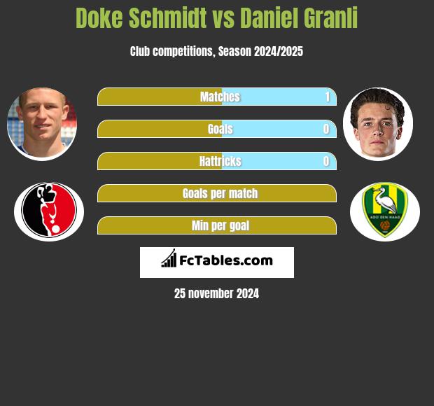 Doke Schmidt vs Daniel Granli h2h player stats