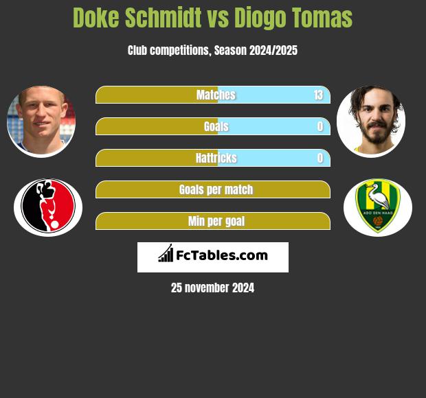 Doke Schmidt vs Diogo Tomas h2h player stats