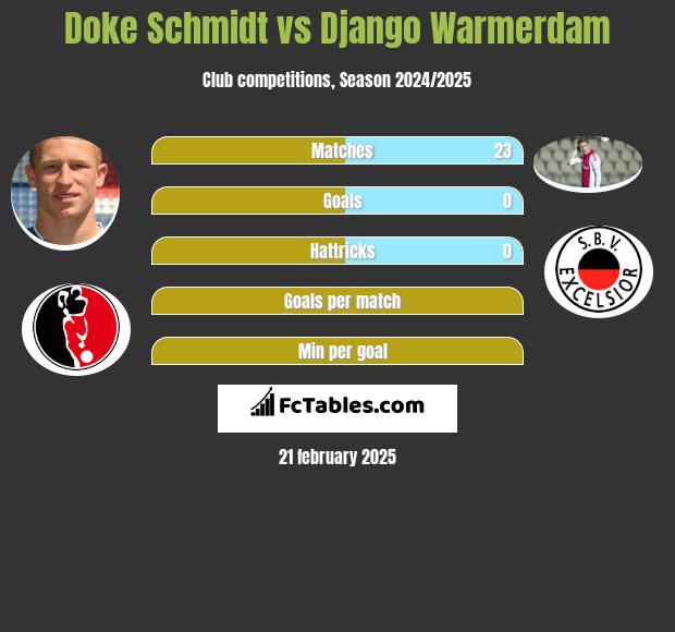 Doke Schmidt vs Django Warmerdam h2h player stats