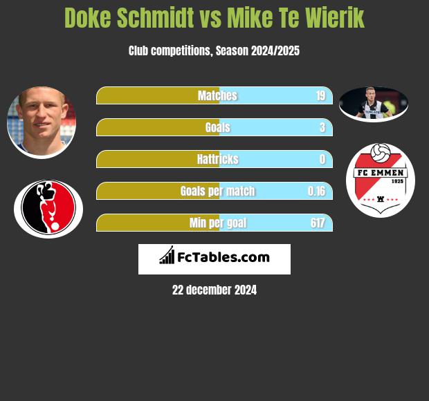 Doke Schmidt vs Mike Te Wierik h2h player stats