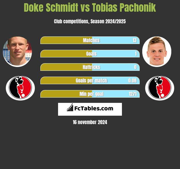 Doke Schmidt vs Tobias Pachonik h2h player stats