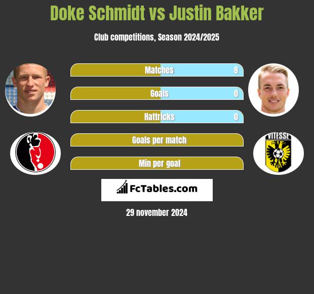 Doke Schmidt vs Justin Bakker h2h player stats